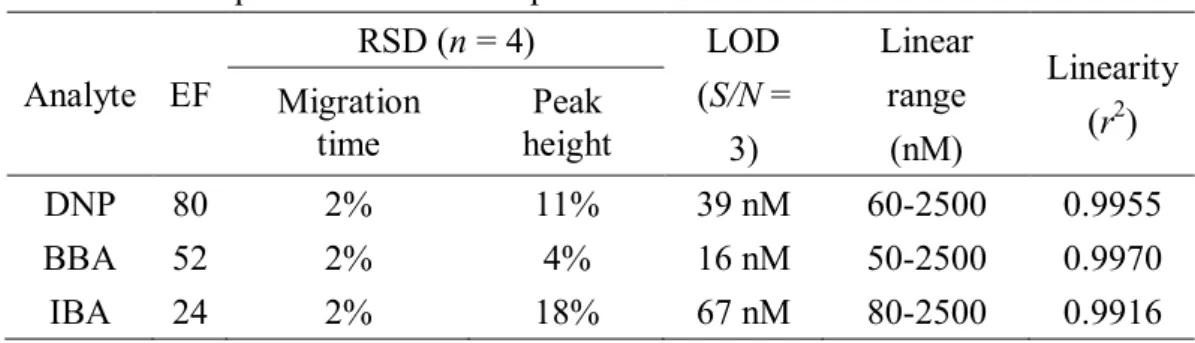 Table 1. Two-phase DI-ITME-CE performance 