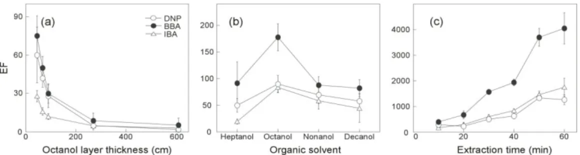 Figure 4. Optimization of 3-phase DI-ITME. (a) EFs from 5 min extraction of 10 μM  samples in HCl of pH 2.5 vs
