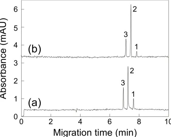 Figure 5. Electropherograms of (a) a 500 μM sample in HCl of pH 2.5 and (b) a 500  nM sample in pH 2.5 HCl enriched by 30 min 3-phase DI-ITME through a 45 μm thick  octanol layer to a run buffer used as an acceptor