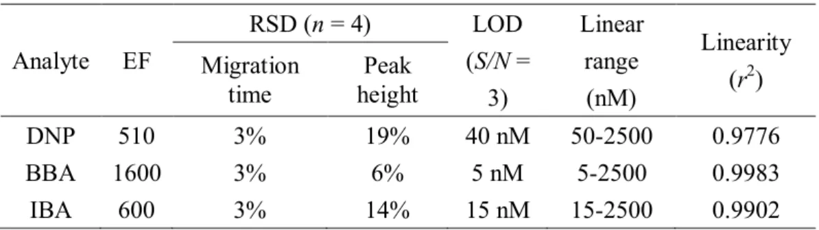 Table 2. Three-phase DI-ITME-CE performance 