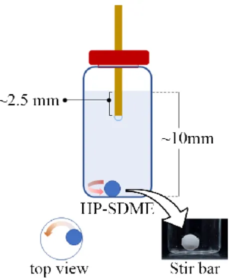 Figure 4. The optimum drop location (depth) for three-phase DI-SDME  with stirring.  