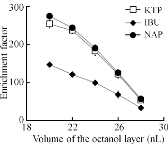 Figure 5.  Effect of the organic phase volume (20-28 nL) with a fixed  acceptor  volume  of  8  nL
