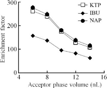 Figure 6. Effect of the acceptor phase volume (6–14 nL) with a fixed  octanol volume of 22 nL