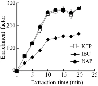 Figure 7. Effect of the extraction time (2.5, 5, 7.5, 10, 12.5. 15, 17.5, and  20 min) with a fixed organic layer volume of 22 nL and acceptor phase  volume of 8 nL
