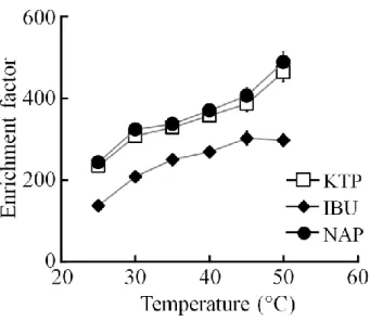 Figure  8.  Effect  of  the  extraction  temperature  (25°C  to  50°C).  Other  conditions were the same as in Figure 5