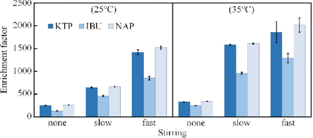 Figure 9.  Effect of the sample agitation (25°C and 35°C) with a fixed  organic layer volume of 22 nL and acceptor phase volume of 8 nL and  extraction time of 10 min