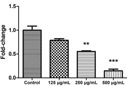 Figure 2. The ED50 value of the LGG extract on HDFn. HDFn was cultured  with the LGG extract for 3 days and the viability was analyzed by the WST-1  cell viability assay