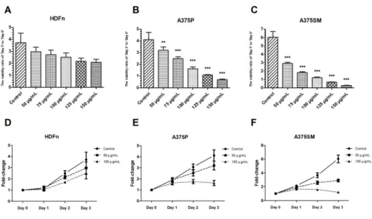 Figure 3. The effect of LGG extract on cell viabilities of HDFn, A375P, and  A375SM. HDFn, A375P, and A375SM were cultured with the LGG extract for  3 days and these viabilities were determined by the WST-1 cell viability assay
