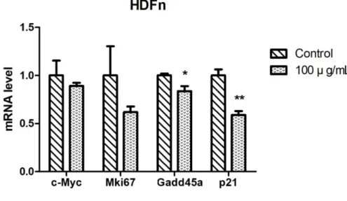 Figure  6.  Gene  regulation  effects  of  LGG  extract  on  HDFn.  The  mRNA  isolated from HDFn cultured with the LGG extract for 3 days was  reverse-transcribed to cDNA and the expressions of several genes related with cell  cycle,  proliferation,  and 