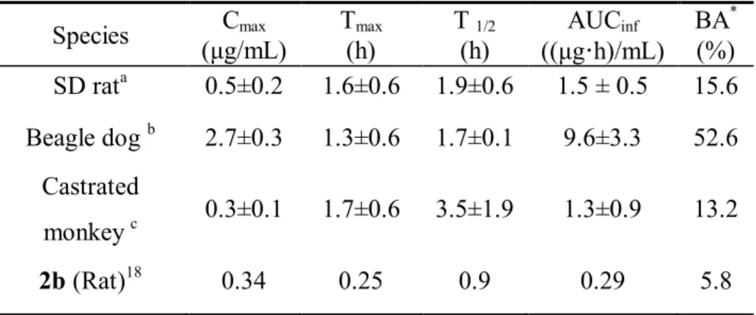 Table  7.  Pharmacokinetic  parameters  of  compound  18a in  SD rats, dogs and castrated monkeys after oral administration (10  mg/kg).