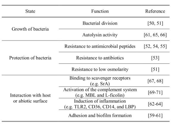 Table 2. Known functions of LTA 