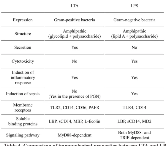 Table 4. Comparison of immunological properties between LTA and LPS PAFR denotes platelet activating factor receptor