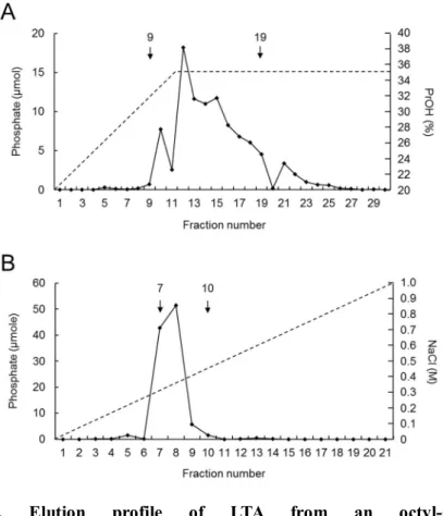 Figure  4.  Elution  profile  of  LTA  from  an  octyl-sepharose  hydrophobic-interaction  column  followed  by  elution  on  a  DEAE-sepharose  anion-exchange  column