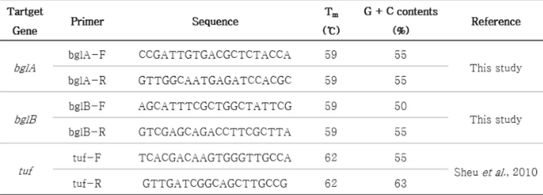 Table 1. Summary of primers used in this study. 