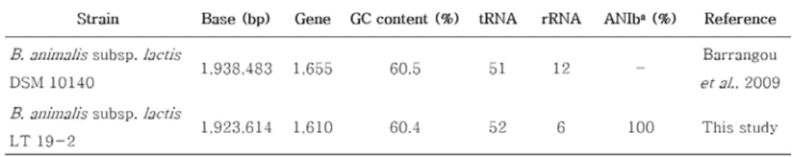 Table 3. Comparison of genome annotation summary. 