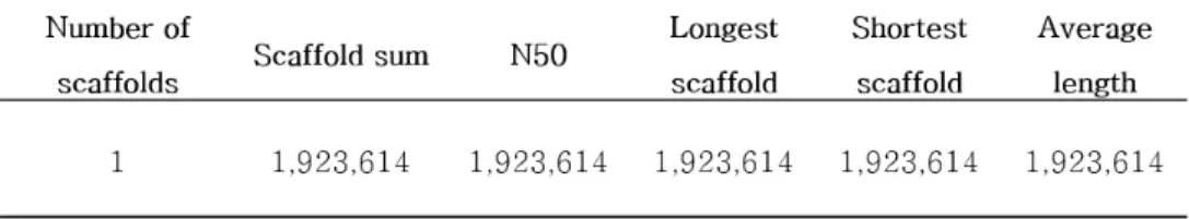 Table  2.  Summary  of  genomic  assembly  of  B. animalis   subsp.  lactis LT19-2. 