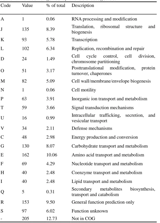 Table 4. Number of genes by the COG categories. 