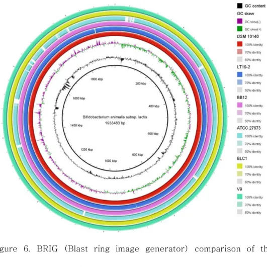 Figure  6.  BRIG  (Blast  ring  image  generator)  comparison  of  the  sequenced  B.  animalis   subsp