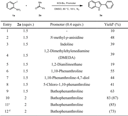 Table 2.2. Optimization of the Reaction Conditions: Promoter screening a 