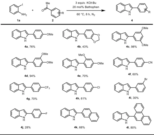 Table 2.6. Scope with acetophenone derivatives   