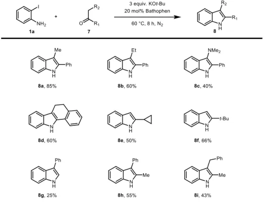 Table 2.8. Scope with ketones with alkyl group 