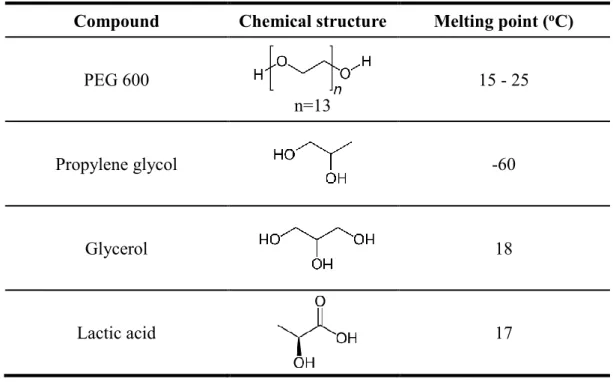Table  1.  Chemical  structure  and  melting  point  of  the  second  acyl  acceptor  candidates 