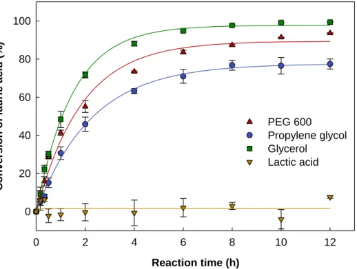 Fig. 2. Time courses of the esterification of lauric acid with the second  acyl  acceptor  candidates  (PEG  600,  propylene  glycol,  glycerol,  and  lactic  acid)  in  GSL-MPS