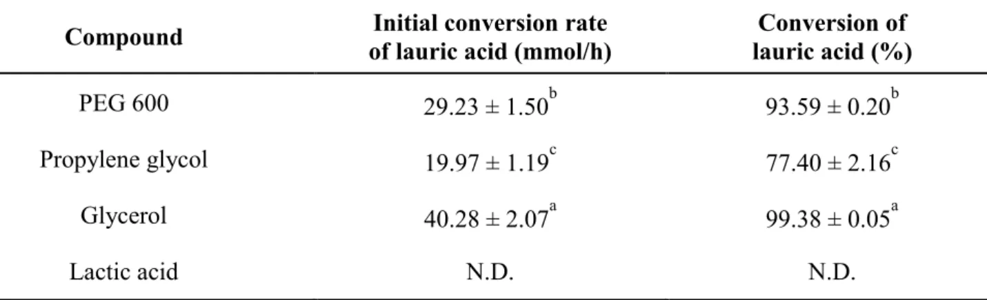 Table  2.  Initial  conversion  rate  of  lauric  acid  and  conversion  of  lauric  acid  obtained  from  the  esterification with the second acyl acceptor candidates 