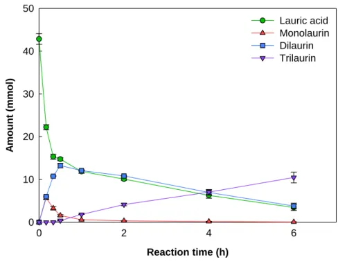 Fig. 3. Time courses of the esterification of lauric acid with glycerol  at the substrate molar ratio (lauric acid to glycerol) of (A) 0.5, (B)  1.0, (C) 1.5, (D) 2.0, and (E) 3.0 in GSL-MPS