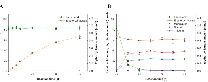 Fig. 5. Time courses of the two-step MLE synthesis in GSL-MPS. Reaction conditions of (A) the first reaction: 