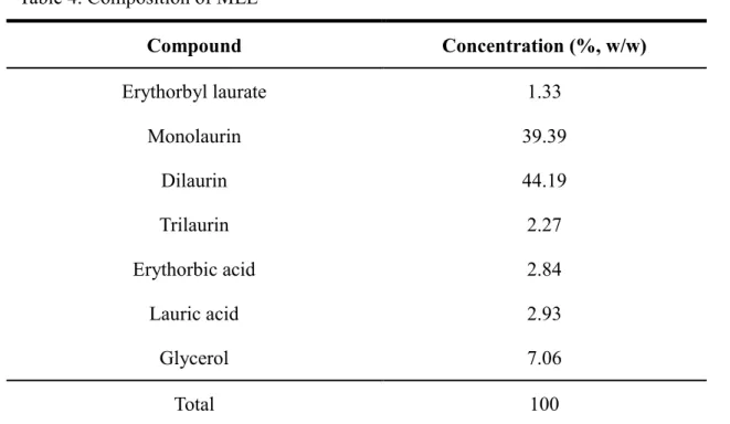 Table 4. Composition of MLE 