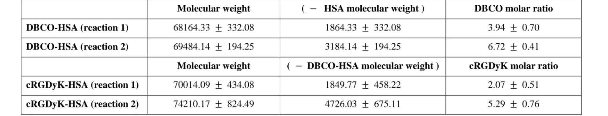 Table 1. Investigation of molecular mass using MALDI-TOF and analysis of MALDI-TOF data 
