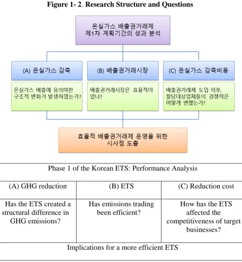 Figure 1- 2. Research Structure and Questions 