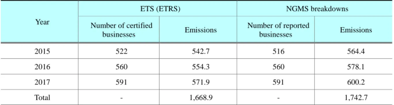 Table 2- 13. Emissions from Subject Businesses as Indicated in Different Sources 