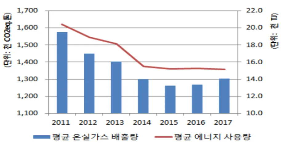Figure 2- 1. Average GHG Emissions and Energy Demand per Business 