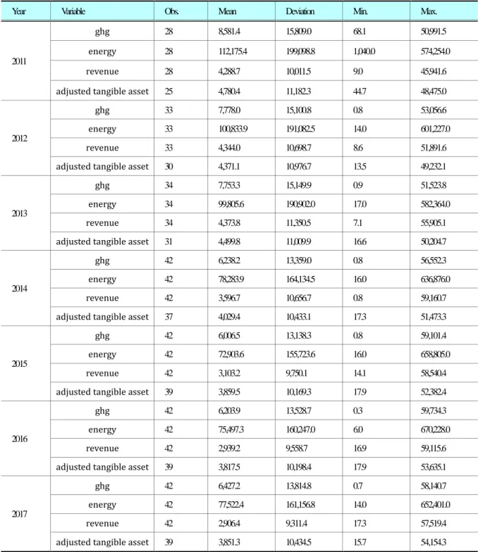Table 2- 15. Major Variables and Descriptive Statistics: Transition Sector 