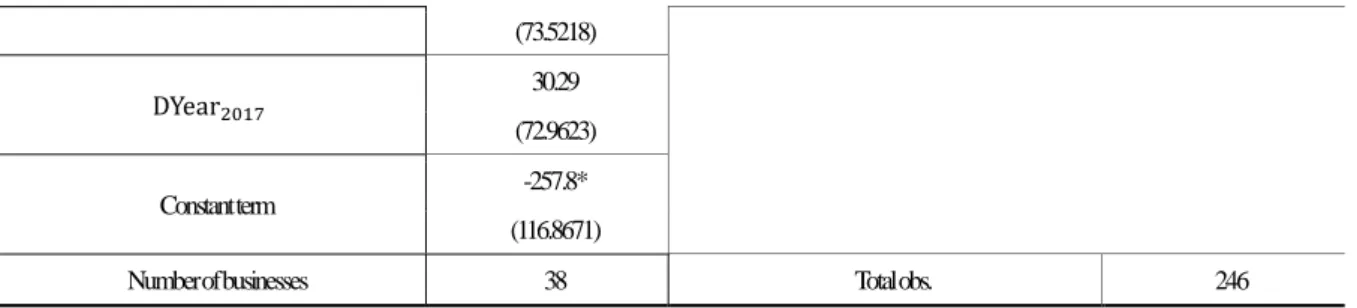 Table 2-21 shows the results of fixed-effect analysis using Equation (2). It shows estimates for four  different scenarios or models
