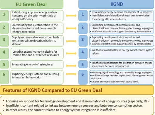 Figure 4-1. Comparison of EU Strategy on Energy System Integration and KGND
