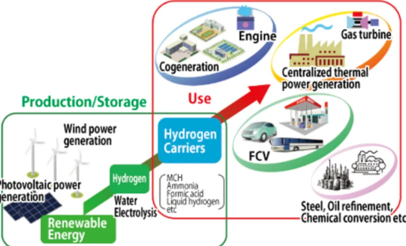 Figure 4-3. Green Hydrogen Production and Utilization Plans