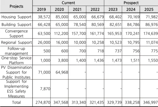 Table 5-1. Current (2019-2022) and Prospective (2023-2025) Budgets  of RE Dissemination Support Projects