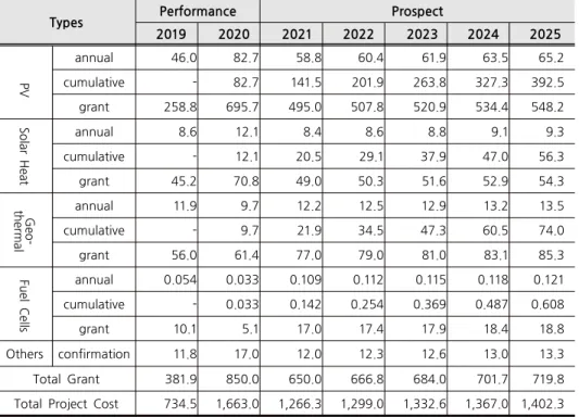 Table 5-2. Prospective Dissemination by Energy Source for  Housing Support Projects