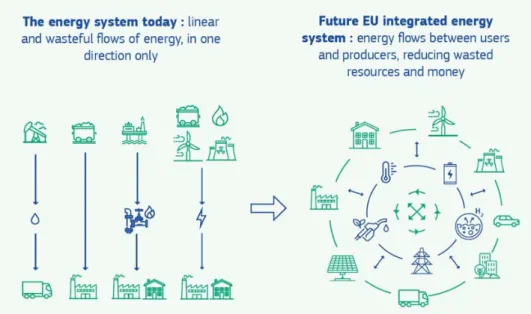 Figure 2-2. EU Vision of Energy System Integration