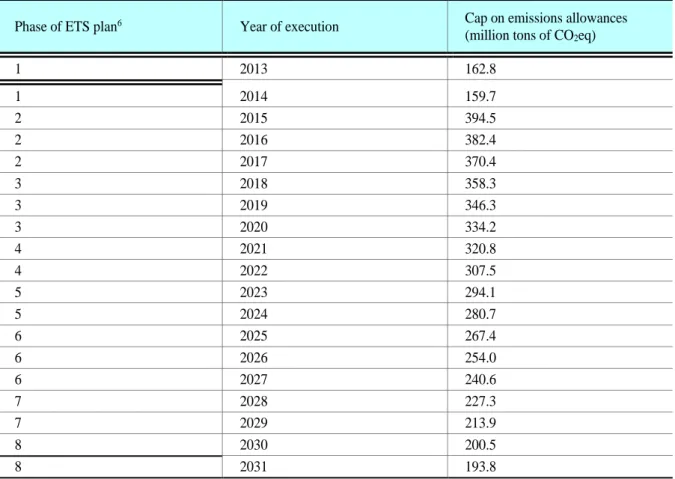 Table 2-1 shows the cap on emissions allowances from 2013-2031 for California’s ETS. According to this table,  this cap is expected to decrease steadily at a CAGR of 4.3% from 394.5 million tons of CO 2 eq in 2015 to 193.8 million  tons of CO 2 eq in 2031