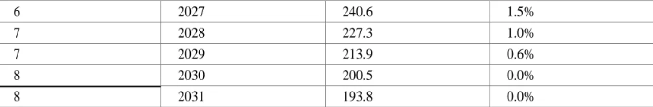 Figure 2-1. Allocation of Emissions Allowances for Transition Assistance &amp; to Prevent Carbon Leakage