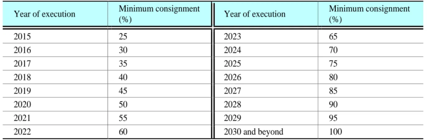 Table 2-3. Minimum Allowance Consignment for Natural Gas Suppliers  Year of execution  Minimum consignment 