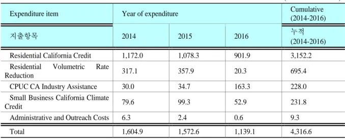 Table 2-4. IOU Use of Allowance Value 