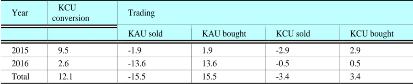 Table 2-7. Allowance Submissions and Banking 