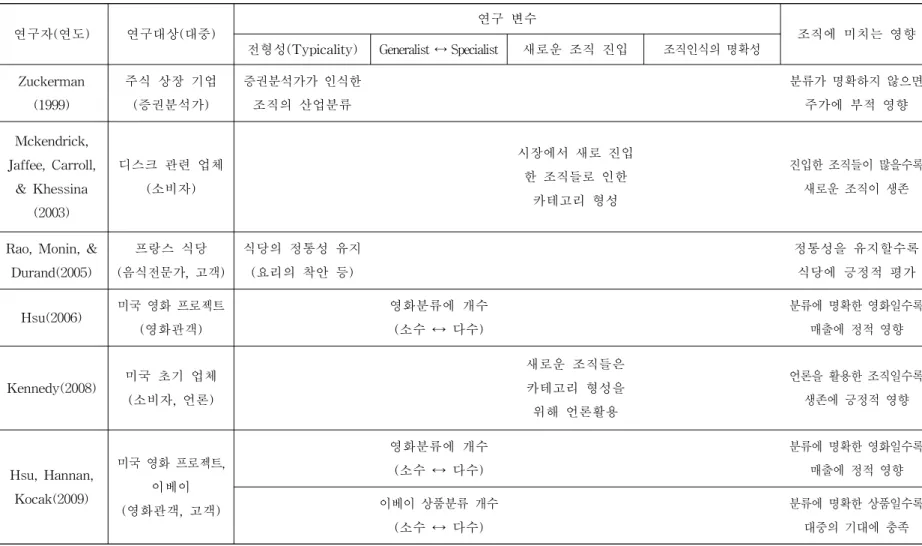 [표 2. 조직 카테고리가 조직에 미치는 영향의 실증연구들]