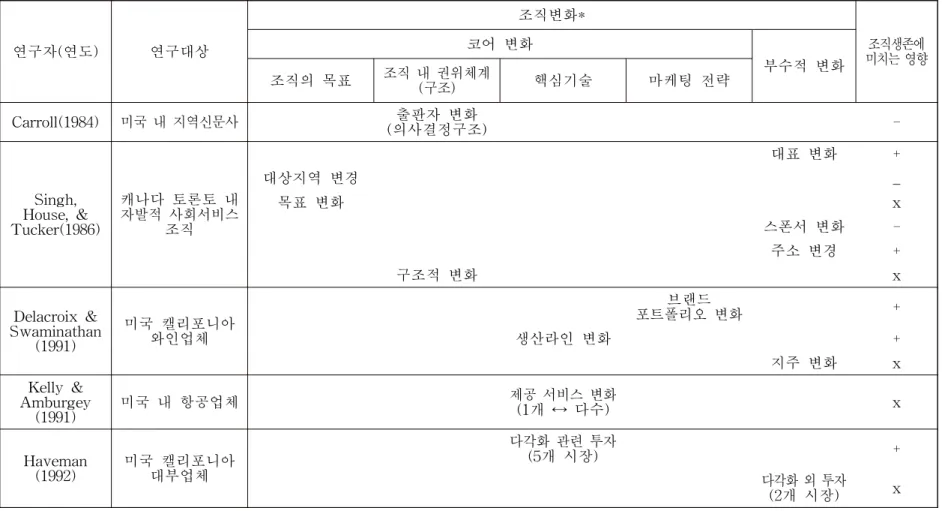 [표 3. 조직변화와 조직생존 간 관계의 실증연구들]
