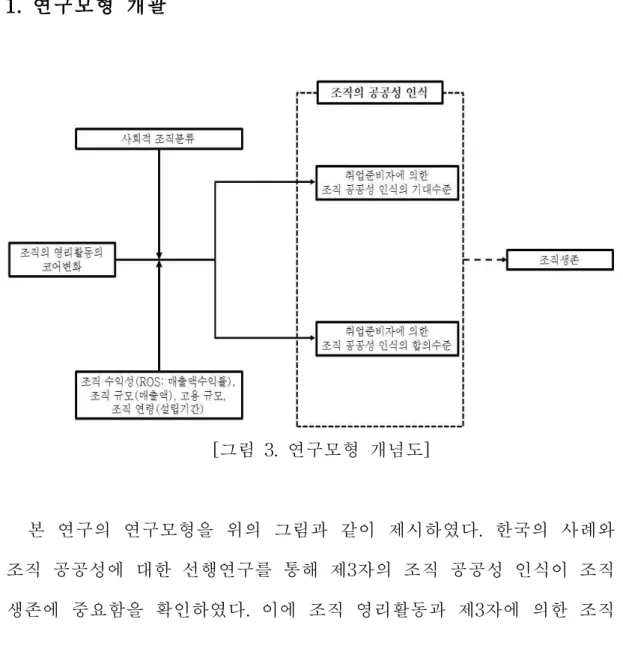 [그림 3. 연구모형 개념도]